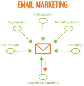 E-mail Marketing Strategies